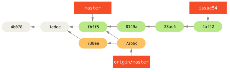 John의 커밋을 Fetch 한 후 Jessica의 저장소